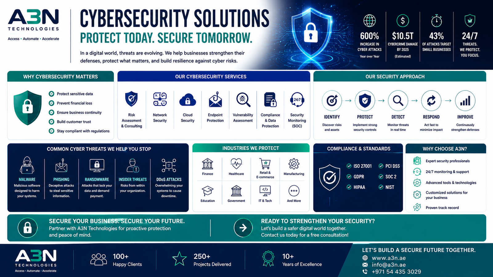 Cyber Security in the Zero Trust Era